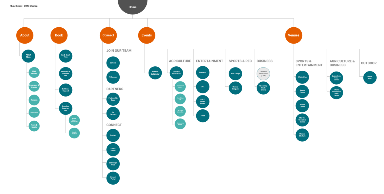 REAL District sitemap after redesign